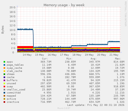 Memory usage