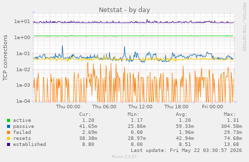 Netstat