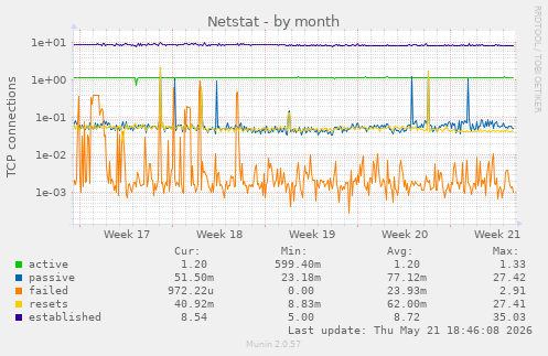 Netstat