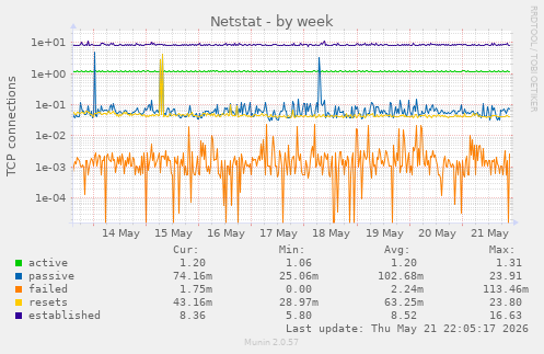 Netstat
