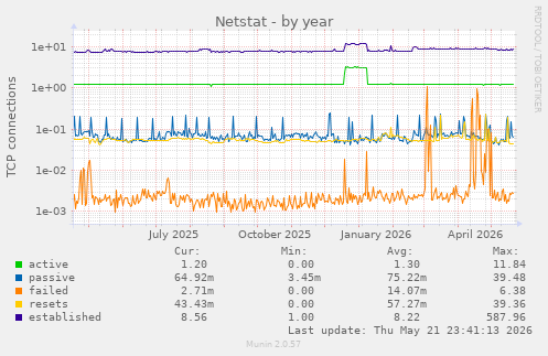Netstat