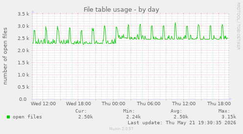 File table usage