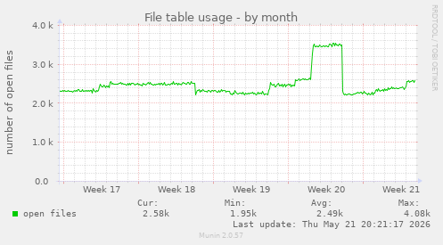File table usage