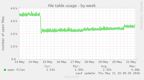 File table usage
