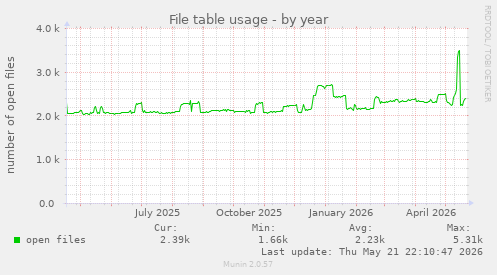 File table usage