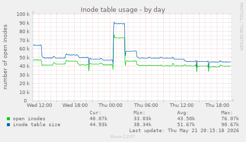 daily graph