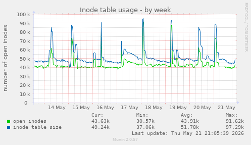 weekly graph