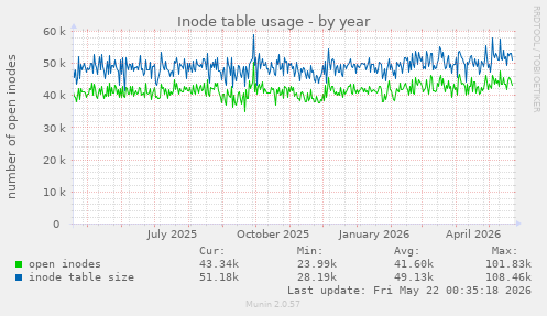 Inode table usage