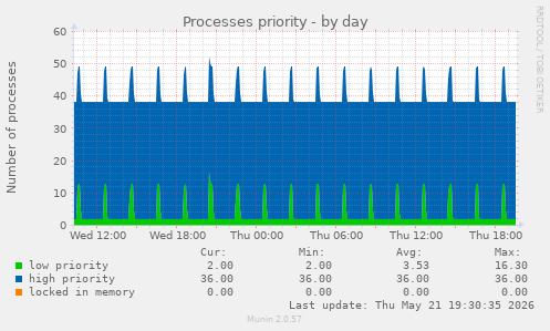 Processes priority