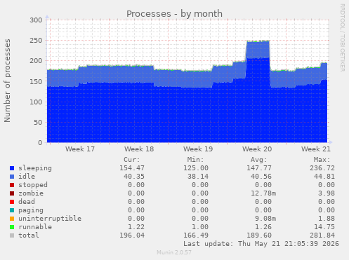 Processes