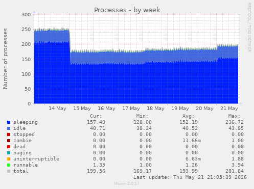 Processes