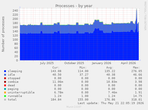 Processes