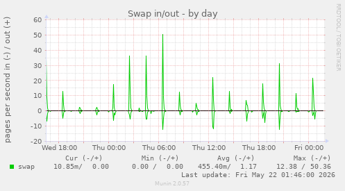 Swap in/out