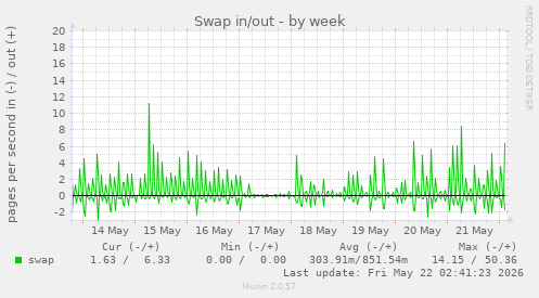 Swap in/out