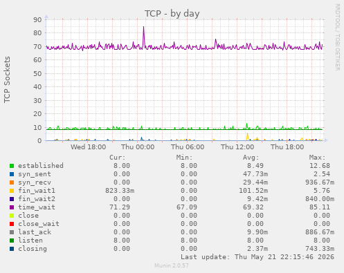 TCP