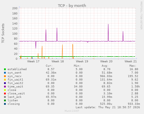 TCP