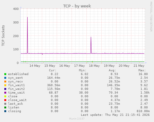 TCP