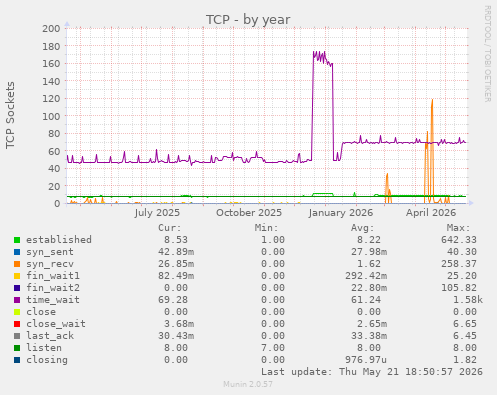 TCP