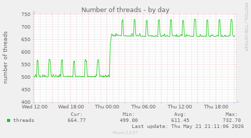 Number of threads