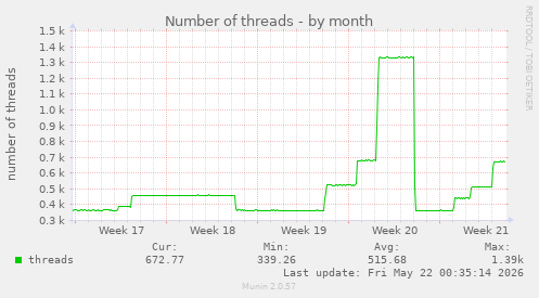 Number of threads
