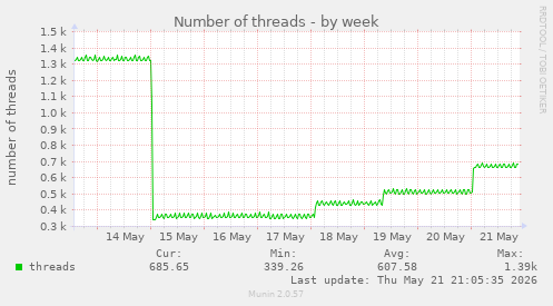 Number of threads