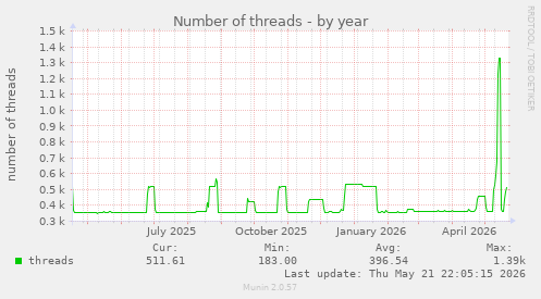 Number of threads