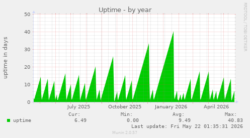 yearly graph