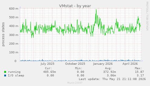 VMstat