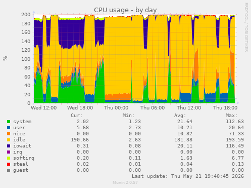 CPU usage