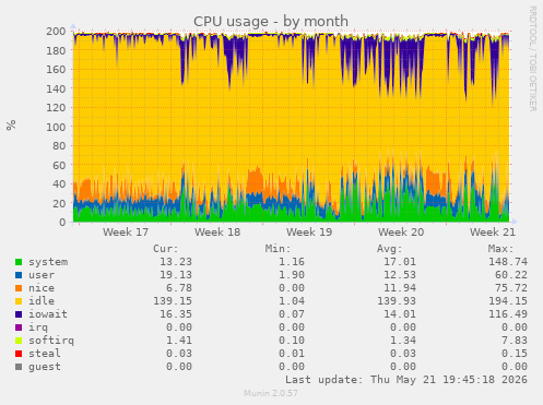 CPU usage
