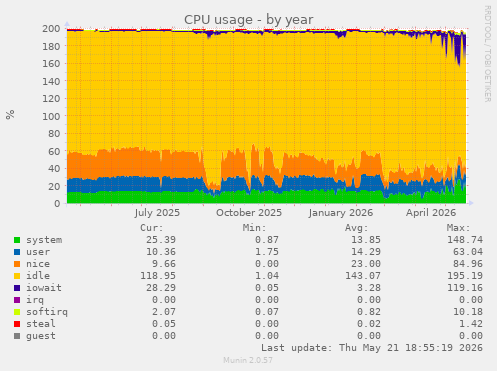 CPU usage