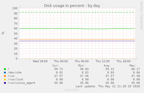 Disk usage in percent