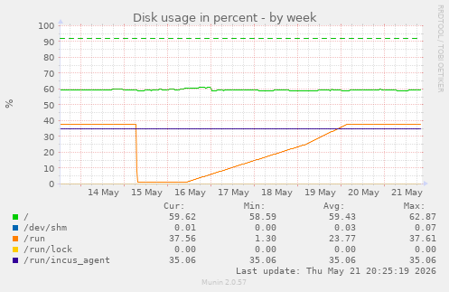 Disk usage in percent