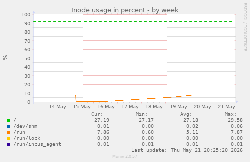 Inode usage in percent