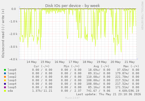 Disk IOs per device