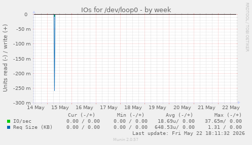 IOs for /dev/loop0