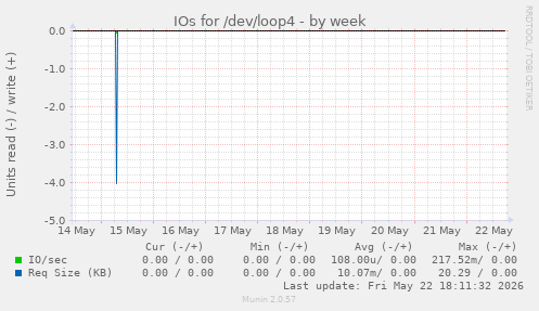 IOs for /dev/loop4