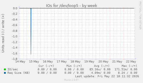 IOs for /dev/loop5