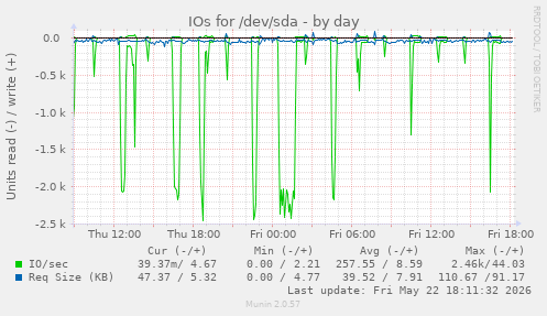 IOs for /dev/sda