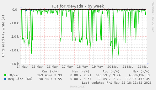 IOs for /dev/sda