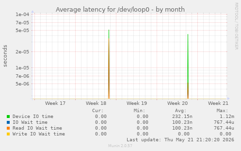 Average latency for /dev/loop0