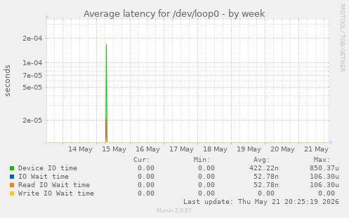 Average latency for /dev/loop0