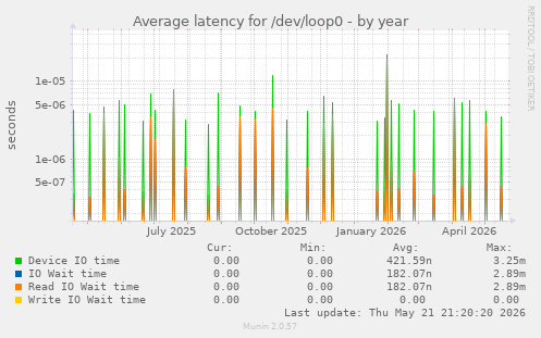 Average latency for /dev/loop0