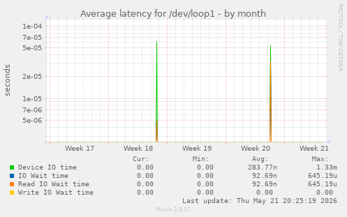 Average latency for /dev/loop1