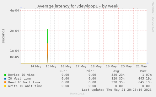Average latency for /dev/loop1