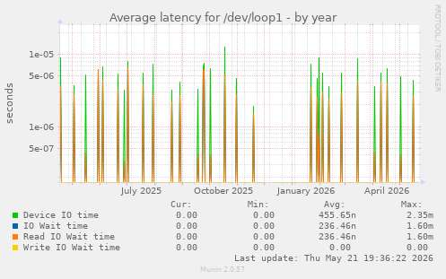 Average latency for /dev/loop1