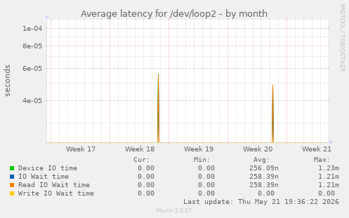 Average latency for /dev/loop2