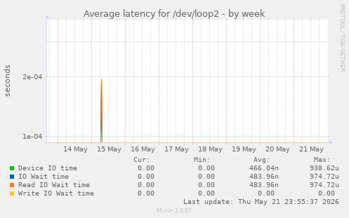 Average latency for /dev/loop2