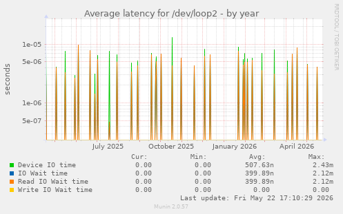 Average latency for /dev/loop2