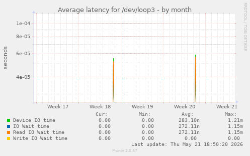 Average latency for /dev/loop3